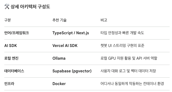 Gemini의 대답(표)