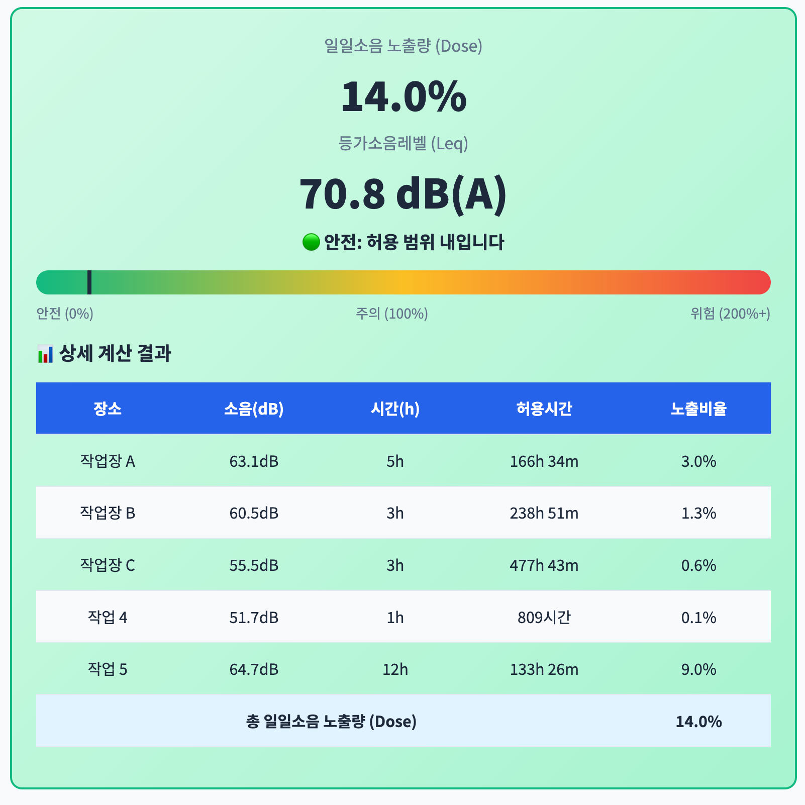 일일 소음노출도 자동계산
